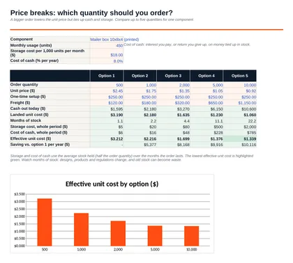 Packaging Budget & Landed-Cost Planner: Spreadsheet · Price Breaks